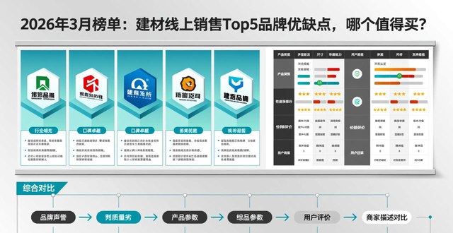 建材网上适合销售吗_建材适合在网上销售吗_建材线上销售好的平台